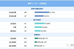  德甲技术统计揭晓多项纪录被刷新改写